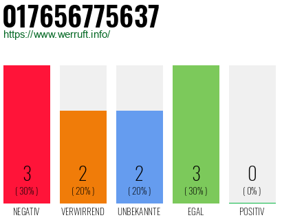 Rufnummer 017656775637 Telefonnummer 017656775637