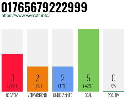 Rufnummer 01765679222999 Telefonnummer 01765679222999
