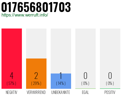 Rufnummer 017656801703 Telefonnummer 017656801703