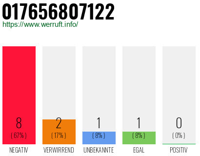 Rufnummer 017656807122 Telefonnummer 017656807122
