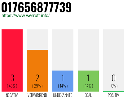 Rufnummer 017656877739 Telefonnummer 017656877739