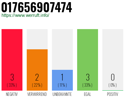 Rufnummer 017656907474 Telefonnummer 017656907474