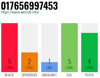 Rufnummer 017656997453 Telefonnummer 017656997453