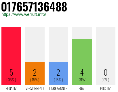 Rufnummer 017657136488 Telefonnummer 017657136488