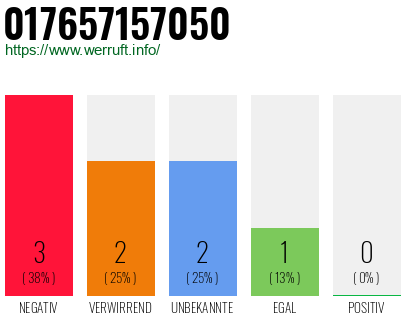 Rufnummer 017657157050 Telefonnummer 017657157050