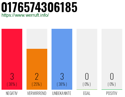 Rufnummer 0176574306185 Telefonnummer 0176574306185