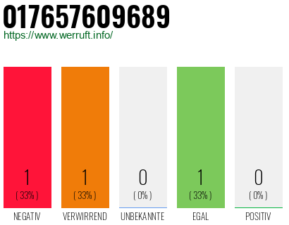 Telefonnummer 017657609689