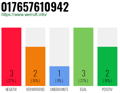 Rufnummer 017657610942 Telefonnummer 017657610942
