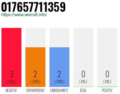 Rufnummer 017657711359 Telefonnummer 017657711359