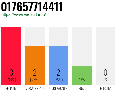 Rufnummer 017657714411 Telefonnummer 017657714411