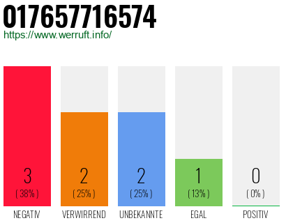 Rufnummer 017657716574 Telefonnummer 017657716574