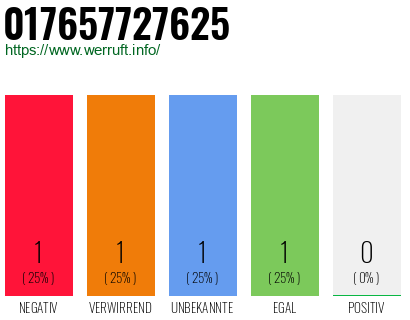 Telefonnummer 017657727625