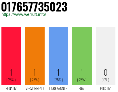 Telefonnummer 017657735023