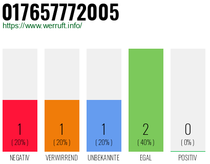 Telefonnummer 017657772005