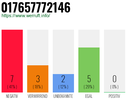Rufnummer 017657772146 Telefonnummer 017657772146
