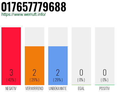 Rufnummer 017657779688 Telefonnummer 017657779688