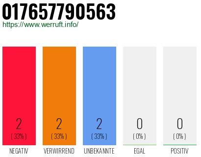 Telefonnummer 017657790563
