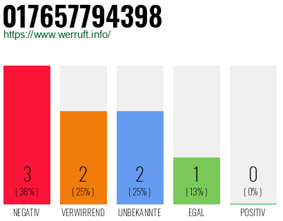 Telefonnummer 017657794398