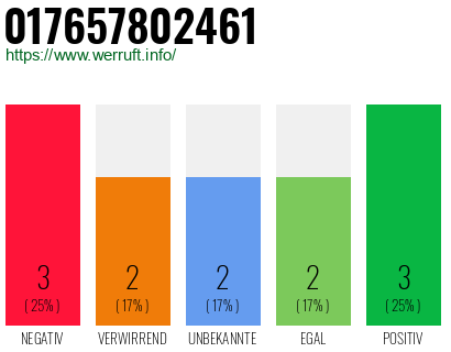 Rufnummer 017657802461 Telefonnummer 017657802461