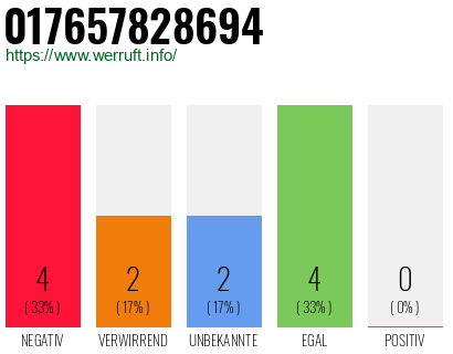 Rufnummer 017657828694 Telefonnummer 017657828694