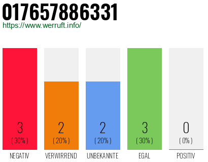 Rufnummer 017657886331 Telefonnummer 017657886331
