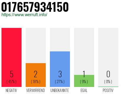 Rufnummer 017657934150 Telefonnummer 017657934150