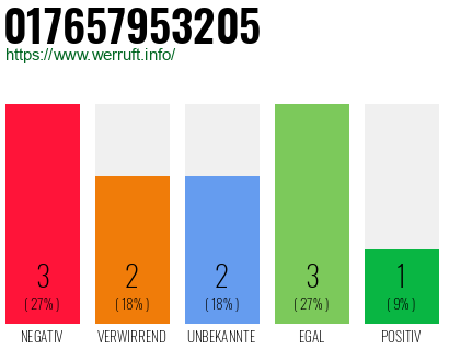 Rufnummer 017657953205 Telefonnummer 017657953205