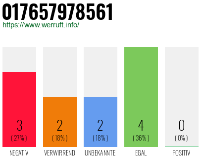 Rufnummer 017657978561 Telefonnummer 017657978561