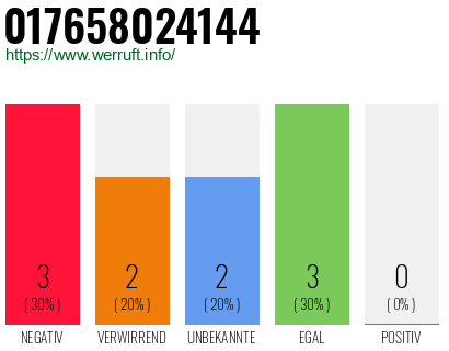 Rufnummer 017658024144 Telefonnummer 017658024144