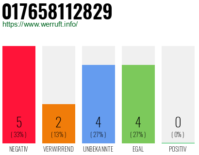 Rufnummer 017658112829 Telefonnummer 017658112829