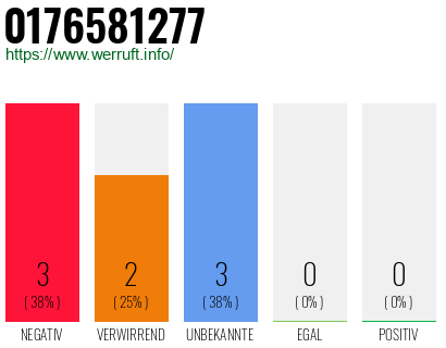 Rufnummer 0176581277 Telefonnummer 0176581277