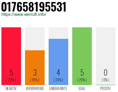 Rufnummer 017658195531 Telefonnummer 017658195531