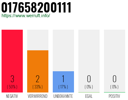 Rufnummer 017658200111 Telefonnummer 017658200111
