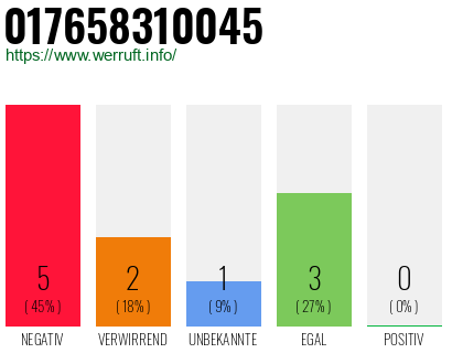 Telefonnummer 017658310045
