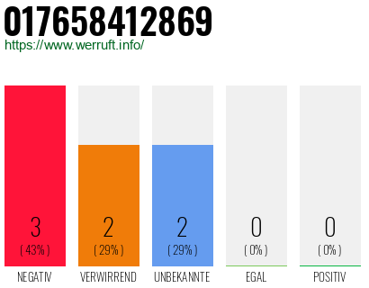 Rufnummer 017658412869 Telefonnummer 017658412869