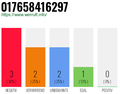 Rufnummer 017658416297 Telefonnummer 017658416297