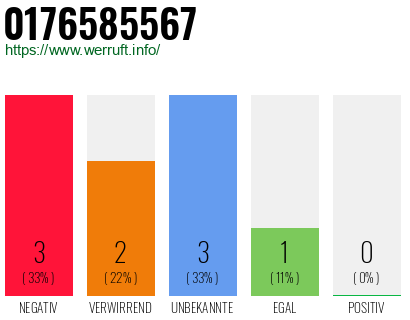 Rufnummer 0176585567 Telefonnummer 0176585567