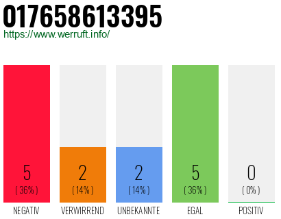 Rufnummer 017658613395 Telefonnummer 017658613395