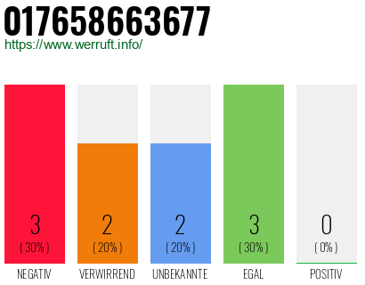 Rufnummer 017658663677 Telefonnummer 017658663677