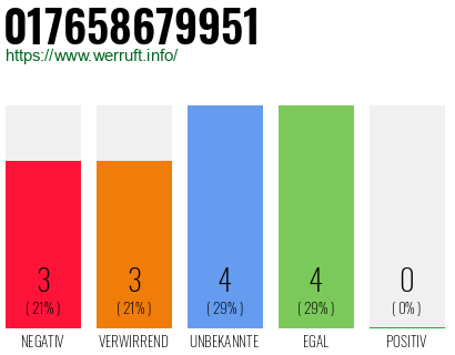 Rufnummer 017658679951 Telefonnummer 017658679951