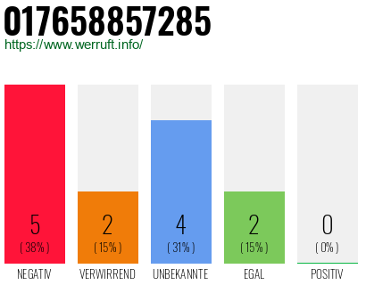 Rufnummer 017658857285 Telefonnummer 017658857285