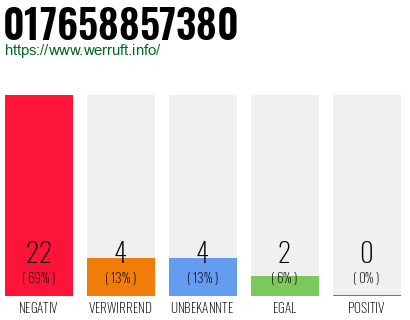 Rufnummer 017658857380 Telefonnummer 017658857380