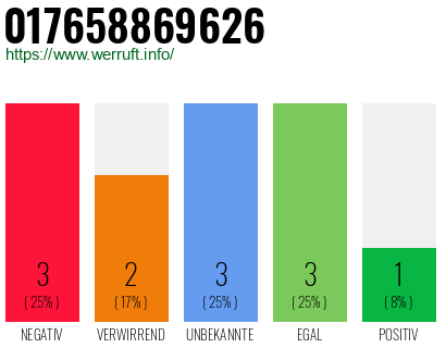 Rufnummer 017658869626 Telefonnummer 017658869626