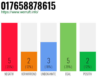 Rufnummer 017658878615 Telefonnummer 017658878615