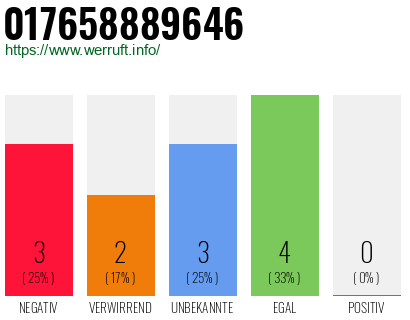 Rufnummer 017658889646 Telefonnummer 017658889646