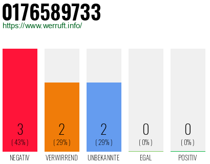 Rufnummer 0176589733 Telefonnummer 0176589733