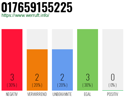 Rufnummer 017659155225 Telefonnummer 017659155225