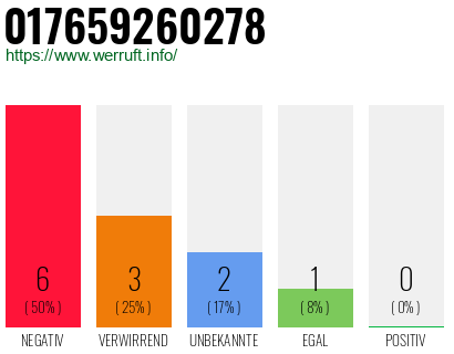 Rufnummer 017659260278 Telefonnummer 017659260278
