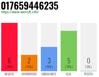 Rufnummer 017659446235 Telefonnummer 017659446235
