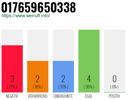 Rufnummer 017659650338 Telefonnummer 017659650338
